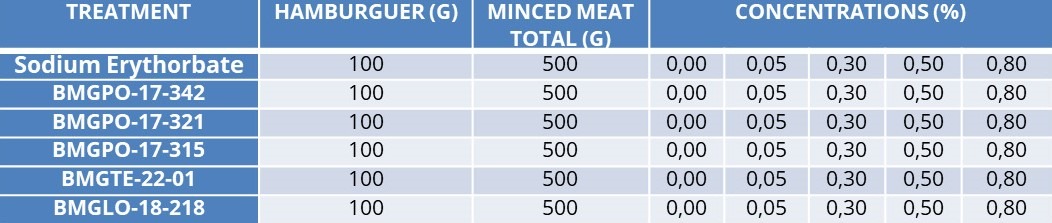 Data table showing results from an experiment with six treatments and five concentrations per treatment.