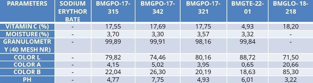 Data table showing the physical-chemical analyses of inputs, conducted on the same day as their application to the meat matrix.