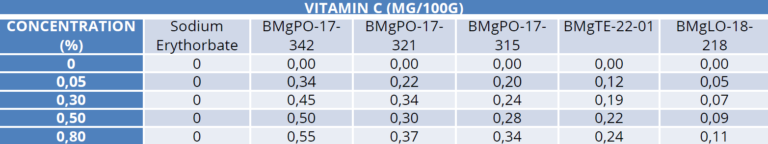 Data table showing vitamin C content after 22 days of evaluation in treatments using acerola as a preservative.