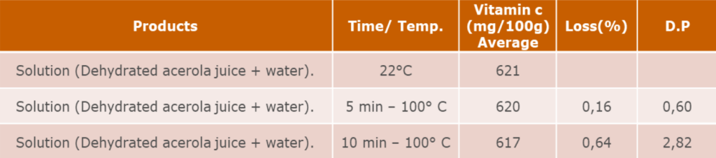 Table summarizing the results of vitamin C analysis.