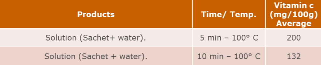 Table summarizing sensory analysis of tea infused with acerola powder.